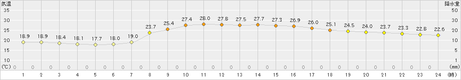 上長田(>2023年09月13日)のアメダスグラフ