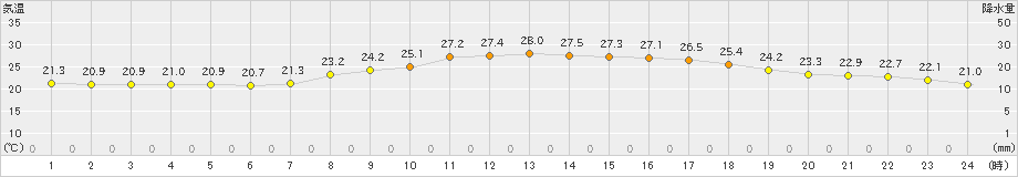 新見(>2023年09月13日)のアメダスグラフ