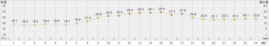 大朝(>2023年09月13日)のアメダスグラフ