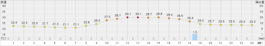 加計(>2023年09月13日)のアメダスグラフ