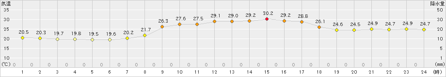 瑞穂(>2023年09月13日)のアメダスグラフ