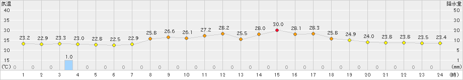 海陽(>2023年09月13日)のアメダスグラフ