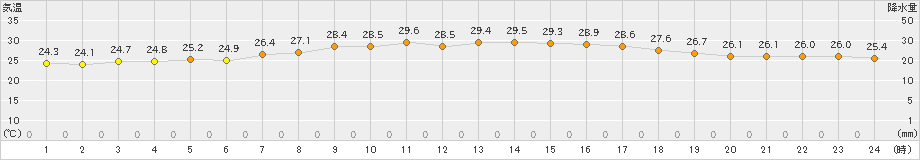 御荘(>2023年09月13日)のアメダスグラフ