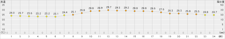 後免(>2023年09月13日)のアメダスグラフ