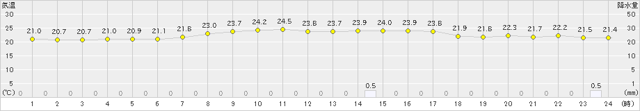 梼原(>2023年09月13日)のアメダスグラフ