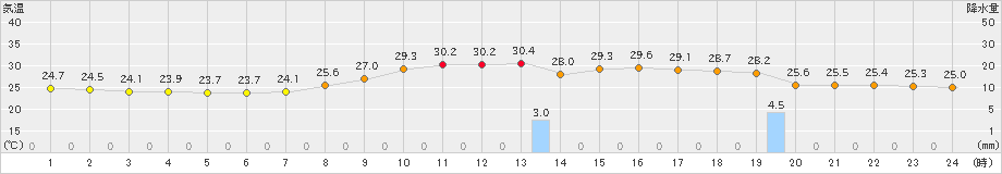 飯塚(>2023年09月13日)のアメダスグラフ