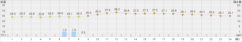 杵築(>2023年09月13日)のアメダスグラフ