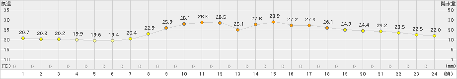 玖珠(>2023年09月13日)のアメダスグラフ