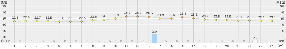 小林(>2023年09月13日)のアメダスグラフ