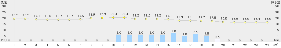 芦別(>2023年09月14日)のアメダスグラフ