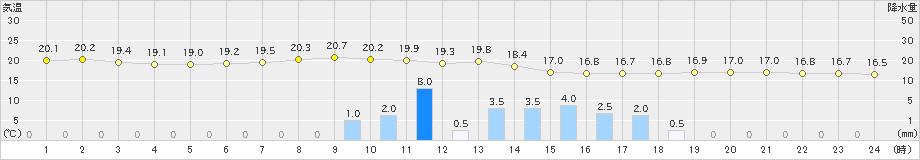 岩見沢(>2023年09月14日)のアメダスグラフ