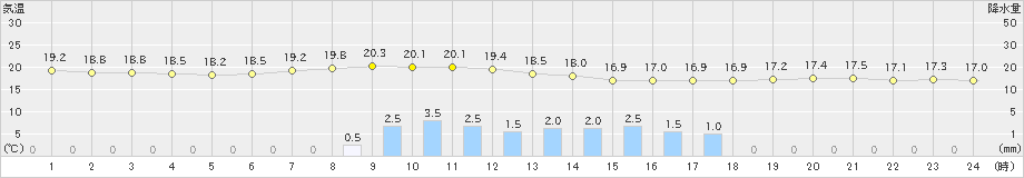 倶知安(>2023年09月14日)のアメダスグラフ
