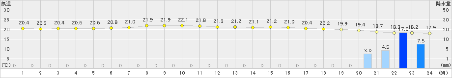 厚床(>2023年09月14日)のアメダスグラフ