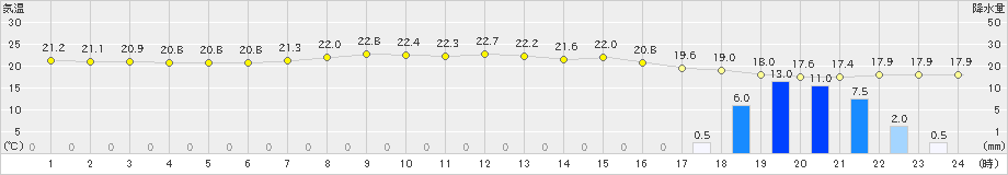 鶴居(>2023年09月14日)のアメダスグラフ