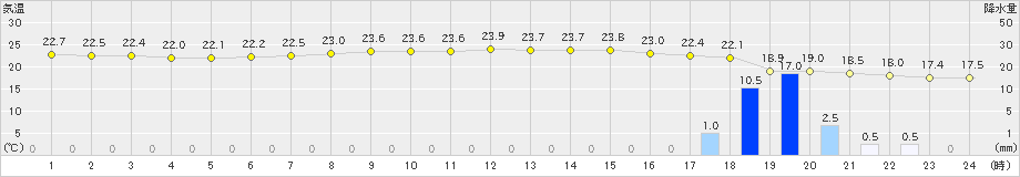 浦幌(>2023年09月14日)のアメダスグラフ