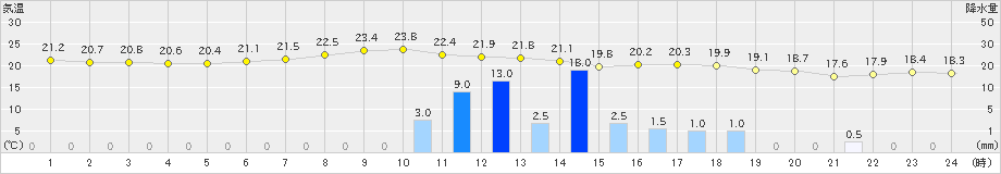 日高門別(>2023年09月14日)のアメダスグラフ