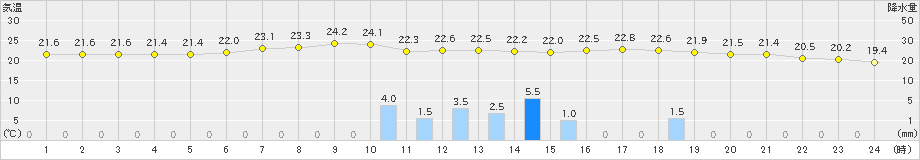 木古内(>2023年09月14日)のアメダスグラフ