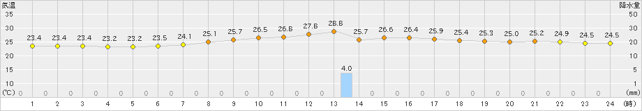 能代(>2023年09月14日)のアメダスグラフ