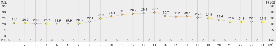 山形(>2023年09月14日)のアメダスグラフ