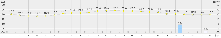 区界(>2023年09月14日)のアメダスグラフ