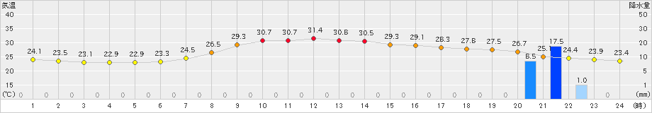 浜中(>2023年09月14日)のアメダスグラフ