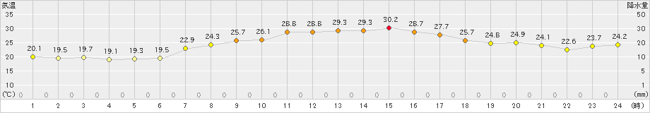 船引(>2023年09月14日)のアメダスグラフ