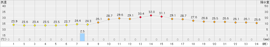 豊橋(>2023年09月14日)のアメダスグラフ