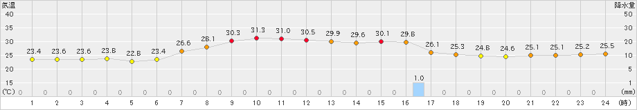 朝日(>2023年09月14日)のアメダスグラフ