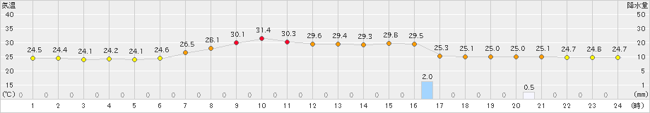 魚津(>2023年09月14日)のアメダスグラフ