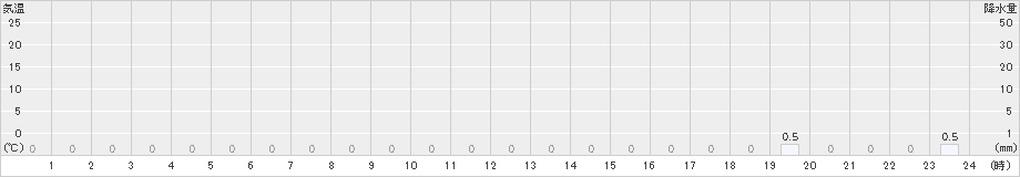 立山芦峅(>2023年09月14日)のアメダスグラフ