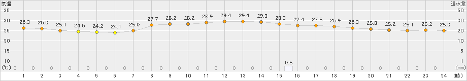 志賀(>2023年09月14日)のアメダスグラフ