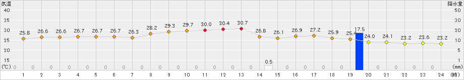 勝山(>2023年09月14日)のアメダスグラフ