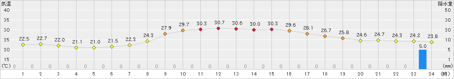 今庄(>2023年09月14日)のアメダスグラフ