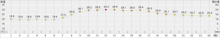 信楽(>2023年09月14日)のアメダスグラフ