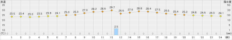 土山(>2023年09月14日)のアメダスグラフ