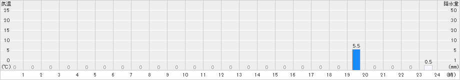峰山(>2023年09月14日)のアメダスグラフ