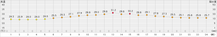 舞鶴(>2023年09月14日)のアメダスグラフ