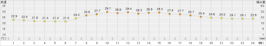 美山(>2023年09月14日)のアメダスグラフ