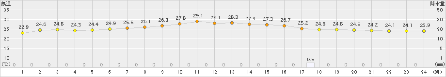 一宮(>2023年09月14日)のアメダスグラフ