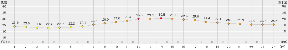 西脇(>2023年09月14日)のアメダスグラフ