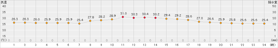 上郡(>2023年09月14日)のアメダスグラフ