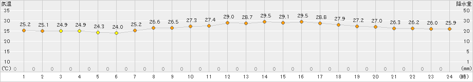 三木(>2023年09月14日)のアメダスグラフ