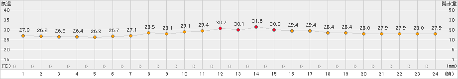 神戸(>2023年09月14日)のアメダスグラフ