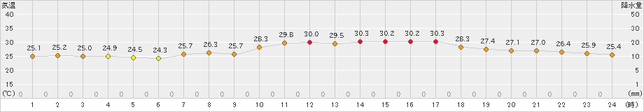 郡家(>2023年09月14日)のアメダスグラフ