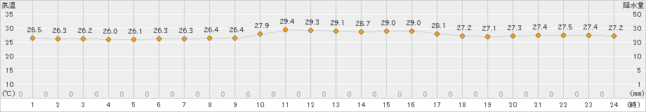 洲本(>2023年09月14日)のアメダスグラフ