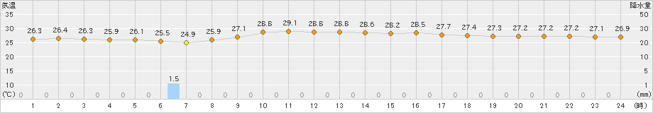 南淡(>2023年09月14日)のアメダスグラフ