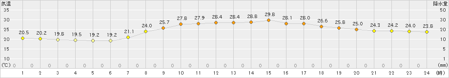 大宇陀(>2023年09月14日)のアメダスグラフ