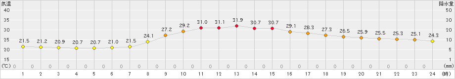 かつらぎ(>2023年09月14日)のアメダスグラフ