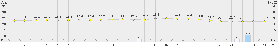 上長田(>2023年09月14日)のアメダスグラフ