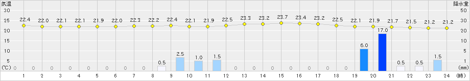 高野(>2023年09月14日)のアメダスグラフ